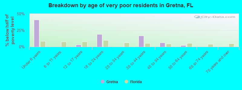 Breakdown by age of very poor residents in Gretna, FL