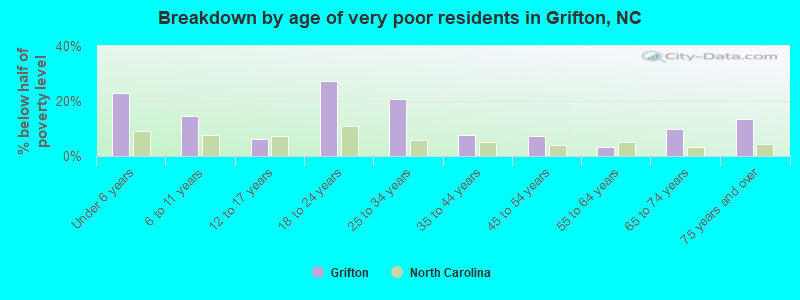 Breakdown by age of very poor residents in Grifton, NC