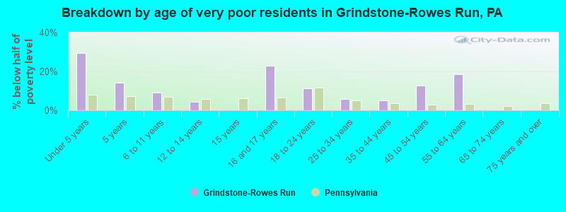 Breakdown by age of very poor residents in Grindstone-Rowes Run, PA