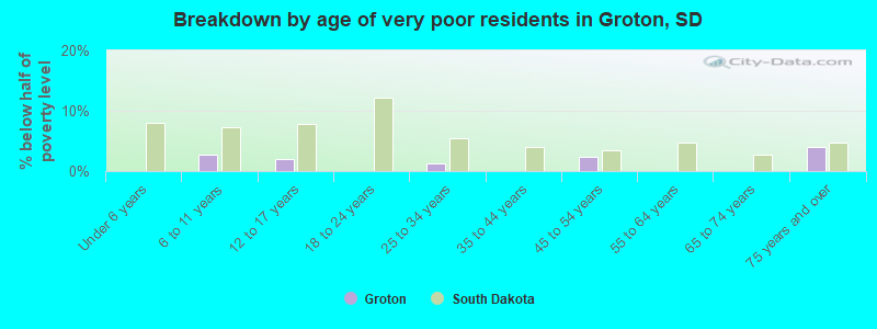 Breakdown by age of very poor residents in Groton, SD