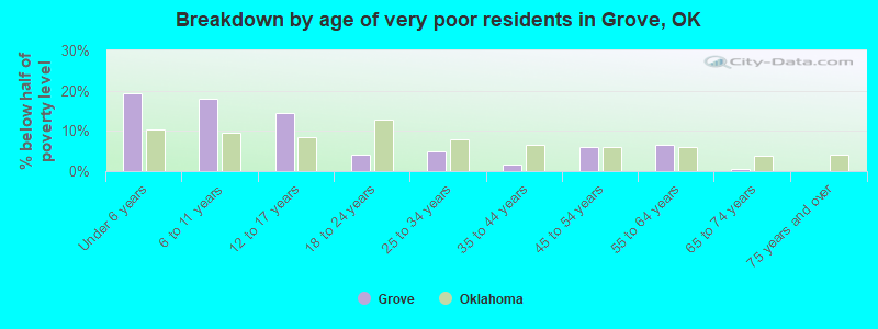 Breakdown by age of very poor residents in Grove, OK