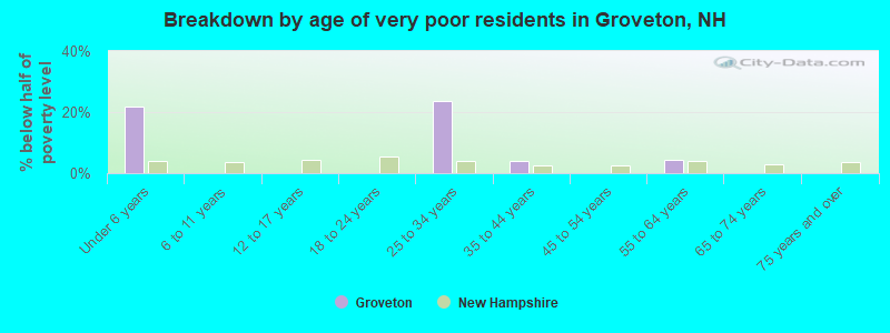 Breakdown by age of very poor residents in Groveton, NH