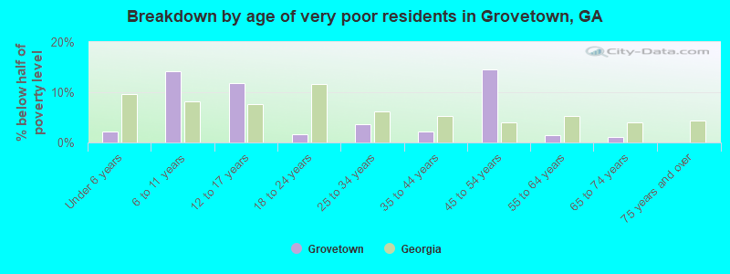 Breakdown by age of very poor residents in Grovetown, GA