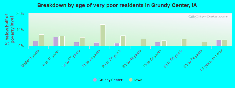 Breakdown by age of very poor residents in Grundy Center, IA