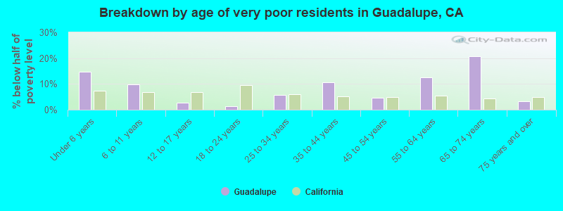 Breakdown by age of very poor residents in Guadalupe, CA