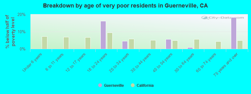Breakdown by age of very poor residents in Guerneville, CA