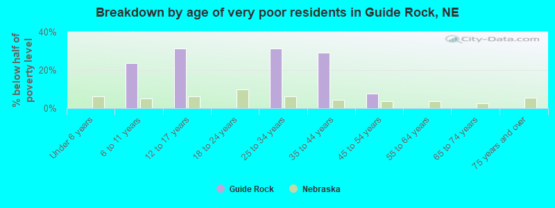 Breakdown by age of very poor residents in Guide Rock, NE