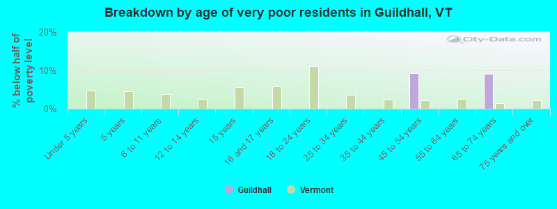 Breakdown by age of very poor residents in Guildhall, VT