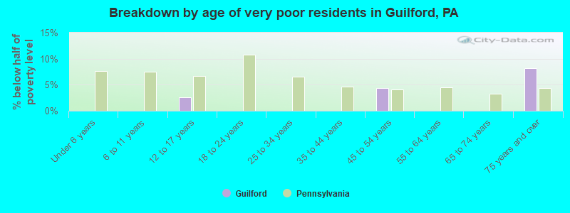 Breakdown by age of very poor residents in Guilford, PA