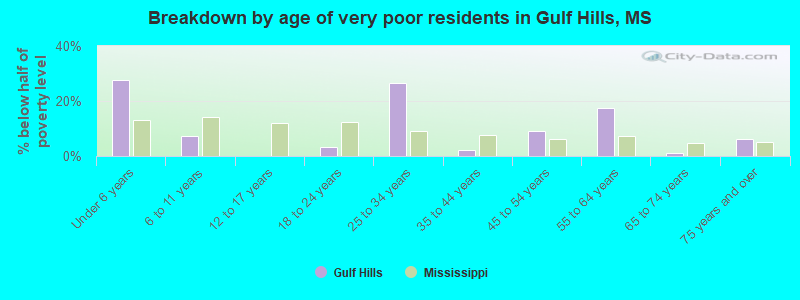 Breakdown by age of very poor residents in Gulf Hills, MS