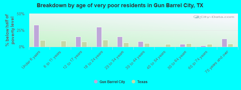 Breakdown by age of very poor residents in Gun Barrel City, TX