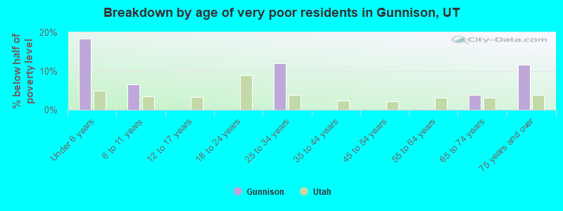 Breakdown by age of very poor residents in Gunnison, UT