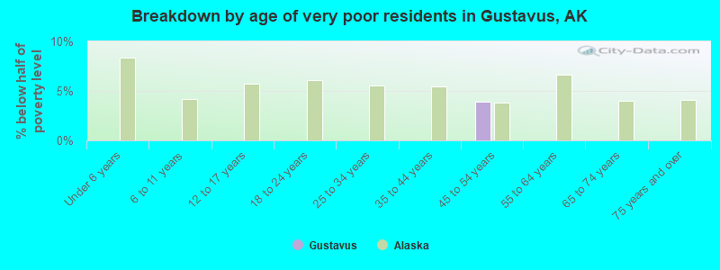 Breakdown by age of very poor residents in Gustavus, AK