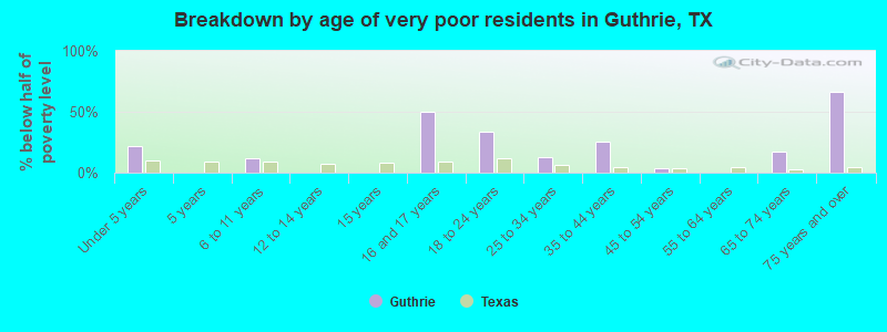 Breakdown by age of very poor residents in Guthrie, TX