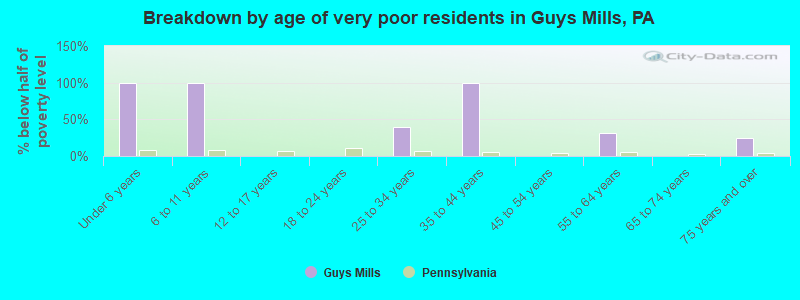Breakdown by age of very poor residents in Guys Mills, PA