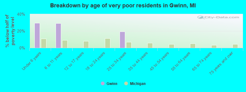 Breakdown by age of very poor residents in Gwinn, MI