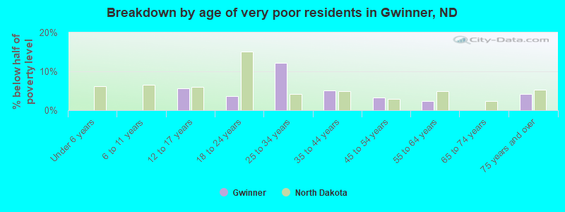 Breakdown by age of very poor residents in Gwinner, ND