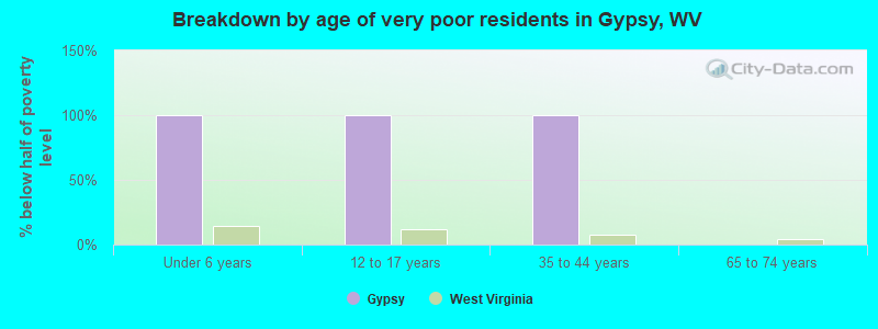Breakdown by age of very poor residents in Gypsy, WV