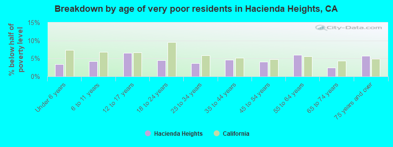 Breakdown by age of very poor residents in Hacienda Heights, CA