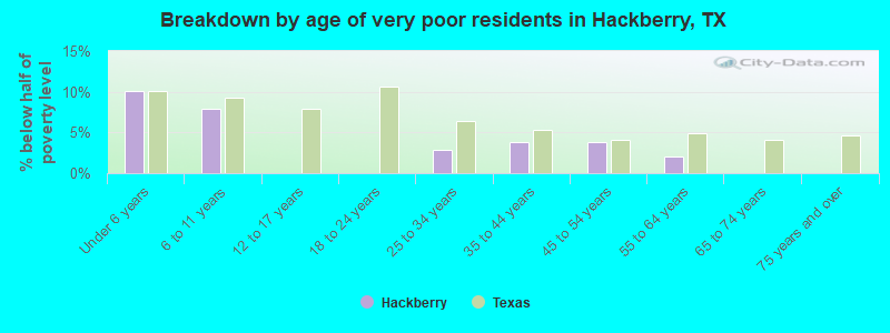 Breakdown by age of very poor residents in Hackberry, TX