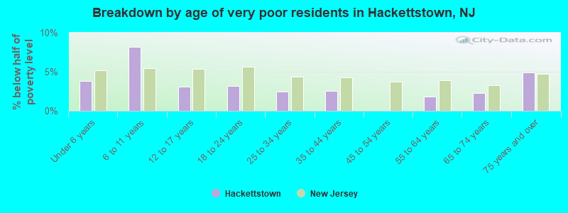 Breakdown by age of very poor residents in Hackettstown, NJ