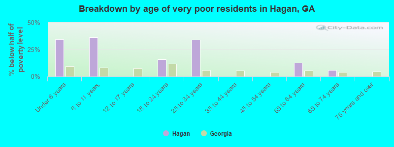 Breakdown by age of very poor residents in Hagan, GA