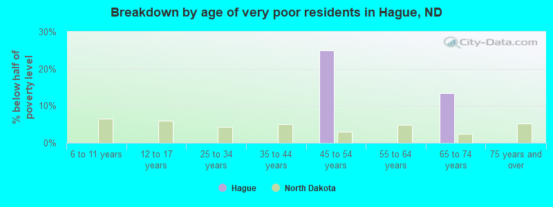 Breakdown by age of very poor residents in Hague, ND