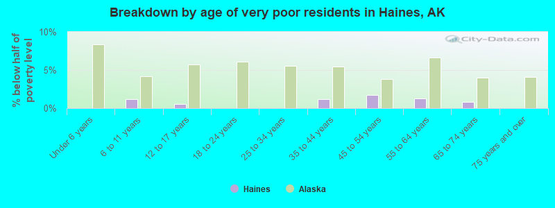 Breakdown by age of very poor residents in Haines, AK