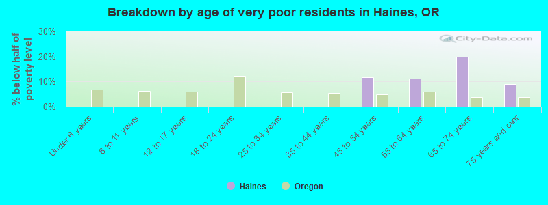 Breakdown by age of very poor residents in Haines, OR