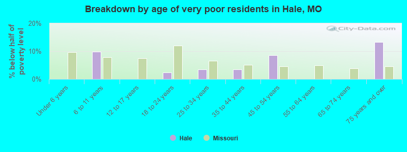 Breakdown by age of very poor residents in Hale, MO