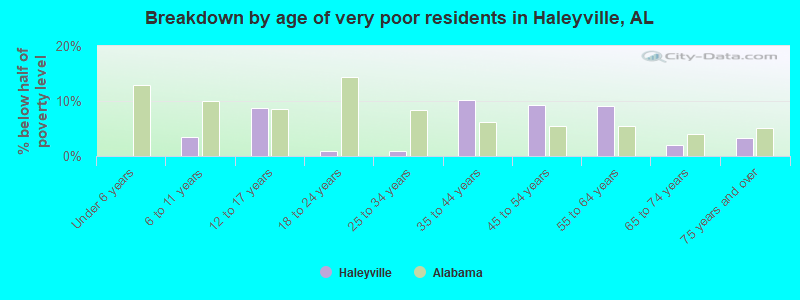 Breakdown by age of very poor residents in Haleyville, AL