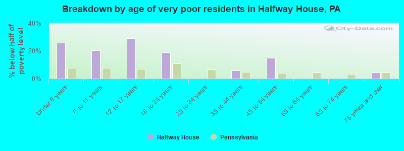 Breakdown by age of very poor residents in Halfway House, PA