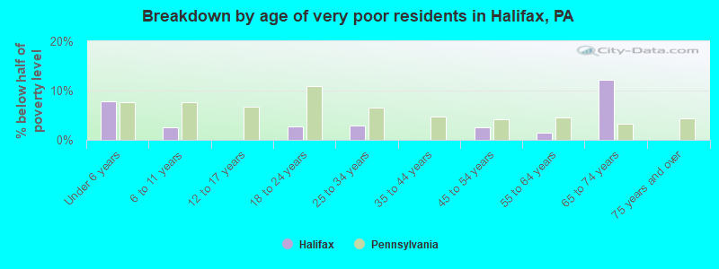 Breakdown by age of very poor residents in Halifax, PA