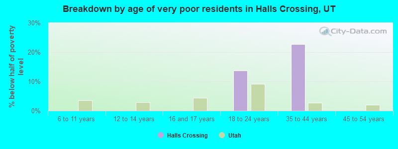 Breakdown by age of very poor residents in Halls Crossing, UT