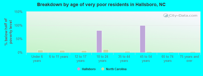 Breakdown by age of very poor residents in Hallsboro, NC