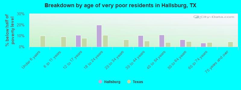 Breakdown by age of very poor residents in Hallsburg, TX
