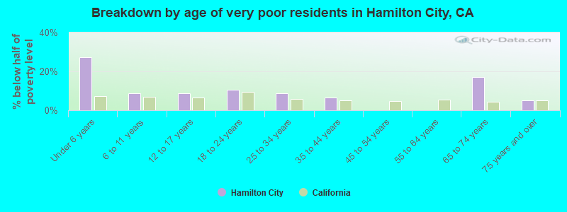 Breakdown by age of very poor residents in Hamilton City, CA
