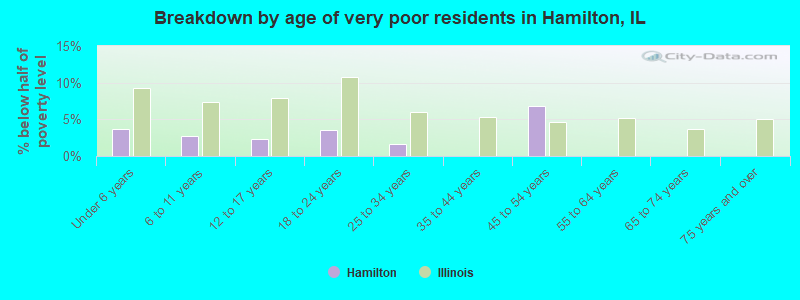 Breakdown by age of very poor residents in Hamilton, IL