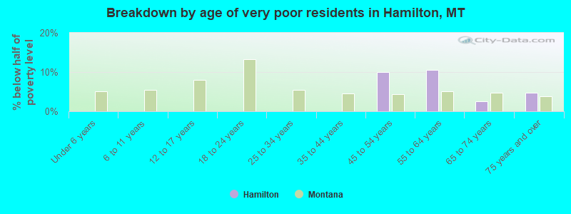 Breakdown by age of very poor residents in Hamilton, MT