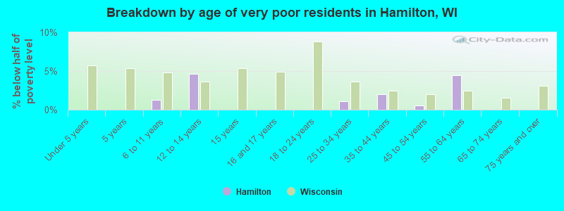 Breakdown by age of very poor residents in Hamilton, WI