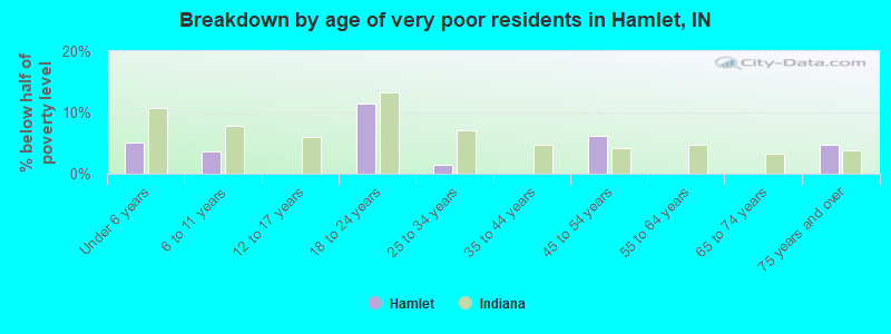 Breakdown by age of very poor residents in Hamlet, IN
