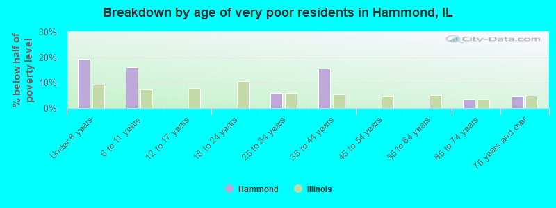 Breakdown by age of very poor residents in Hammond, IL