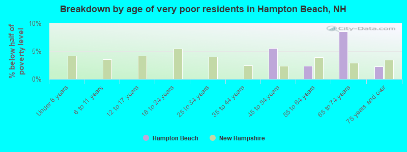 Breakdown by age of very poor residents in Hampton Beach, NH