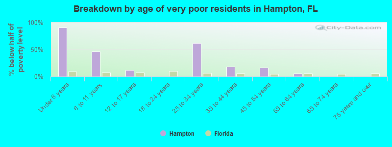 Breakdown by age of very poor residents in Hampton, FL