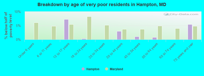 Breakdown by age of very poor residents in Hampton, MD