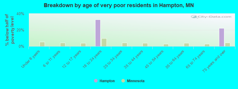 Breakdown by age of very poor residents in Hampton, MN