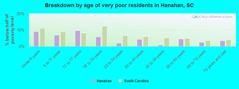 Breakdown by age of very poor residents in Hanahan, SC