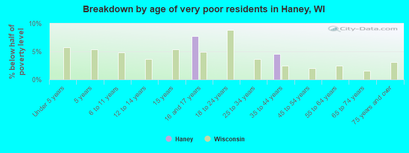 Breakdown by age of very poor residents in Haney, WI