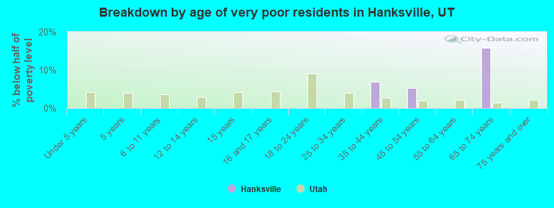 Breakdown by age of very poor residents in Hanksville, UT