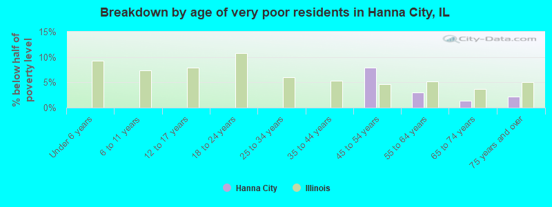 Breakdown by age of very poor residents in Hanna City, IL